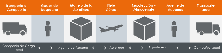 Logistica
